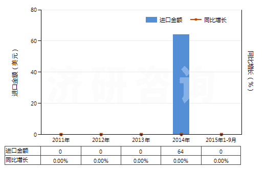 2011-2015年9月中國氨芐青霉素(HS29411011)進(jìn)口總額及增速統(tǒng)計